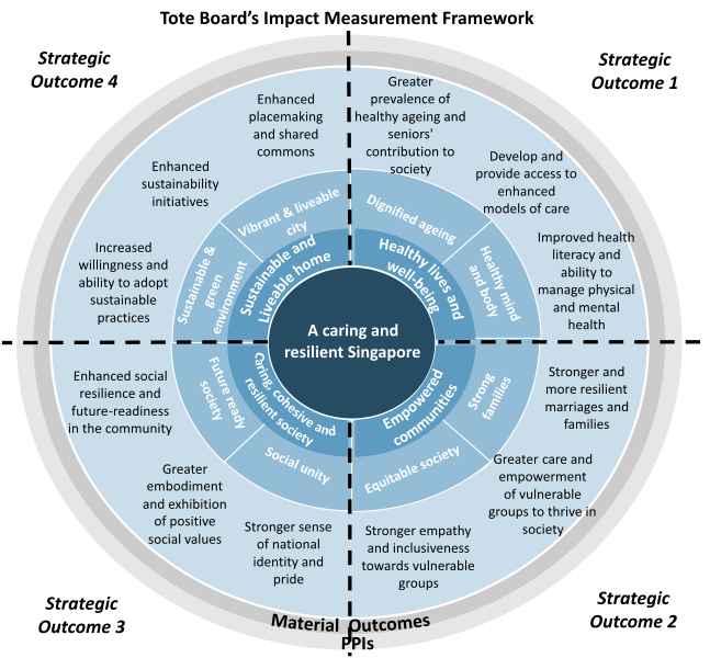 Tote Board's Impact Measurement Framework (1)