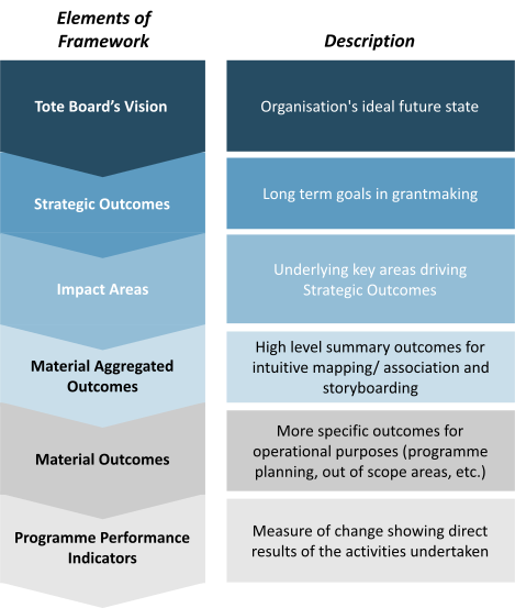 Tote Board's Impact Measurement Framework (2)